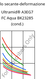 Modulo secante-deformazione , Ultramid® A3EG7 FC Aqua BK23285 (cond.), PA66-GF35, BASF