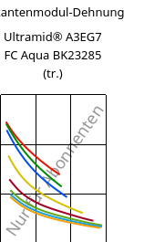 Sekantenmodul-Dehnung , Ultramid® A3EG7 FC Aqua BK23285 (trocken), PA66-GF35, BASF