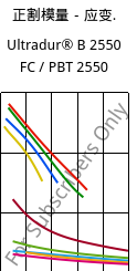 正割模量－应变.  , Ultradur® B 2550 FC / PBT 2550, PBT, BASF