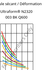Module sécant / Déformation , Ultraform® N2320 003 BK Q600, POM, BASF