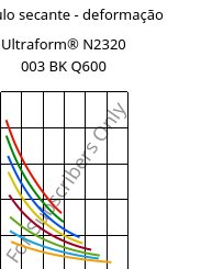 Módulo secante - deformação , Ultraform® N2320 003 BK Q600, POM, BASF