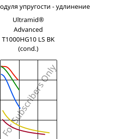 Секущая модуля упругости - удлинение , Ultramid® Advanced T1000HG10 LS BK (усл.), PA6T/6I-GF50, BASF