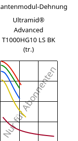 Sekantenmodul-Dehnung , Ultramid® Advanced T1000HG10 LS BK (trocken), PA6T/6I-GF50, BASF