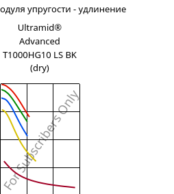 Секущая модуля упругости - удлинение , Ultramid® Advanced T1000HG10 LS BK (сухой), PA6T/6I-GF50, BASF
