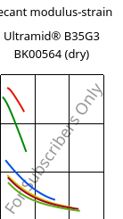 Secant modulus-strain , Ultramid® B35G3 BK00564 (dry), PA6-GF15, BASF