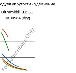 Секущая модуля упругости - удлинение , Ultramid® B35G3 BK00564 (сухой), PA6-GF15, BASF