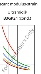 Secant modulus-strain , Ultramid® B3GK24 (cond.), PA6-(GF+GB)30, BASF