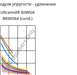 Секущая модуля упругости - удлинение , Ultramid® B3WG8 BK00564 (усл.), PA6-GF40, BASF