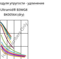 Секущая модуля упругости - удлинение , Ultramid® B3WG8 BK00564 (сухой), PA6-GF40, BASF