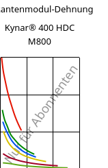 Sekantenmodul-Dehnung , Kynar® 400 HDC M800, PVDF, ARKEMA