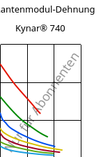 Sekantenmodul-Dehnung , Kynar® 740, PVDF, ARKEMA