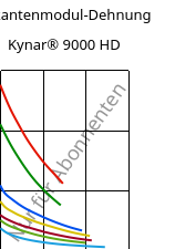 Sekantenmodul-Dehnung , Kynar® 9000 HD, PVDF, ARKEMA