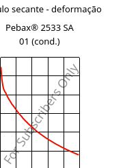 Módulo secante - deformação , Pebax® 2533 SA 01 (cond.), TPA, ARKEMA