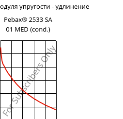 Секущая модуля упругости - удлинение , Pebax® 2533 SA 01 MED (усл.), TPA, ARKEMA