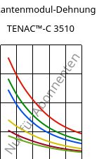 Sekantenmodul-Dehnung , TENAC™-C 3510, POM, Asahi Kasei