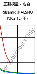正割模量－应变.  , Rilsamid® AESNO P302 TL (烘干), PA12, ARKEMA