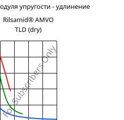 Секущая модуля упругости - удлинение , Rilsamid® AMVO TLD (сухой), PA12, ARKEMA