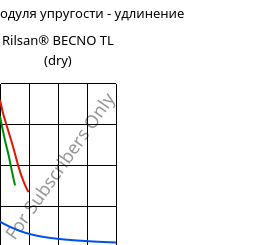 Секущая модуля упругости - удлинение , Rilsan® BECNO TL (сухой), PA11, ARKEMA