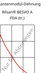 Sekantenmodul-Dehnung , Rilsan® BESVO A FDA (trocken), PA11, ARKEMA