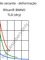 Módulo secante - deformação , Rilsan® BMNO TLD (dry), PA11, ARKEMA