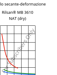 Modulo secante-deformazione , Rilsan® MB 3610 NAT (Secco), PA11, ARKEMA
