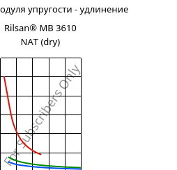 Секущая модуля упругости - удлинение , Rilsan® MB 3610 NAT (сухой), PA11, ARKEMA