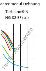 Sekantenmodul-Dehnung , Terblend® N NG-02 EF (trocken), (ABS+PA6)-GF8, INEOS Styrolution