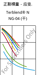 正割模量－应变.  , Terblend® N NG-04 (烘干), (ABS+PA6)-GF20, INEOS Styrolution