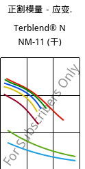 正割模量－应变.  , Terblend® N NM-11 (烘干), (ABS+PA6), INEOS Styrolution