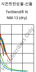 시컨트탄성율-신율 , Terblend® N NM-13 (건조), (ABS+PA6), INEOS Styrolution