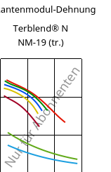 Sekantenmodul-Dehnung , Terblend® N NM-19 (trocken), (ABS+PA6), INEOS Styrolution