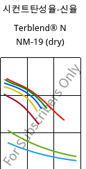 시컨트탄성율-신율 , Terblend® N NM-19 (건조), (ABS+PA6), INEOS Styrolution