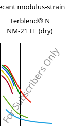 Secant modulus-strain , Terblend® N NM-21 EF (dry), (ABS+PA6), INEOS Styrolution