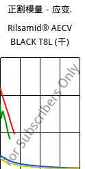 正割模量－应变.  , Rilsamid® AECV BLACK T8L (烘干), PA12, ARKEMA