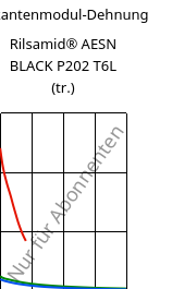 Sekantenmodul-Dehnung , Rilsamid® AESN BLACK P202 T6L (trocken), PA12, ARKEMA