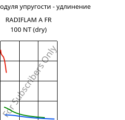 Секущая модуля упругости - удлинение , RADIFLAM A FR 100 NT (сухой), PA66, RadiciGroup