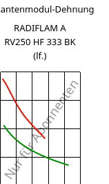 Sekantenmodul-Dehnung , RADIFLAM A RV250 HF 333 BK (feucht), PA66-GF25, RadiciGroup