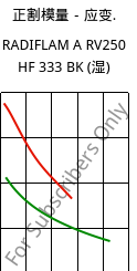 正割模量－应变.  , RADIFLAM A RV250 HF 333 BK (状况), PA66-GF25, RadiciGroup