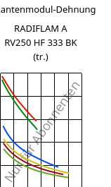 Sekantenmodul-Dehnung , RADIFLAM A RV250 HF 333 BK (trocken), PA66-GF25, RadiciGroup