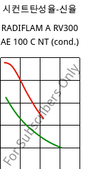 시컨트탄성율-신율 , RADIFLAM A RV300 AE 100 C NT (응축), PA66-GF30, RadiciGroup