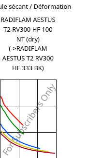Module sécant / Déformation , RADIFLAM AESTUS T2 RV300 HF 100 NT (sec), PA6T/66-GF30, RadiciGroup