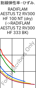 割線弾性率−ひずみ. , RADIFLAM AESTUS T2 RV300 HF 100 NT (乾燥), PA6T/66-GF30, RadiciGroup