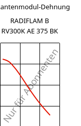 Sekantenmodul-Dehnung , RADIFLAM B RV300K AE 375 BK, PBT-GF30, RadiciGroup