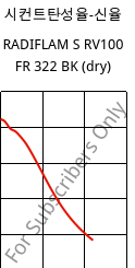 시컨트탄성율-신율 , RADIFLAM S RV100 FR 322 BK (건조), PA6-GF10, RadiciGroup