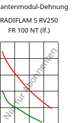 Sekantenmodul-Dehnung , RADIFLAM S RV250 FR 100 NT (feucht), PA6-GF25, RadiciGroup