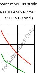 Secant modulus-strain , RADIFLAM S RV250 FR 100 NT (cond.), PA6-GF25, RadiciGroup