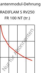 Sekantenmodul-Dehnung , RADIFLAM S RV250 FR 100 NT (trocken), PA6-GF25, RadiciGroup