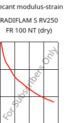 Secant modulus-strain , RADIFLAM S RV250 FR 100 NT (dry), PA6-GF25, RadiciGroup