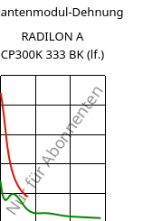 Sekantenmodul-Dehnung , RADILON A CP300K 333 BK (feucht), PA66-MD30, RadiciGroup