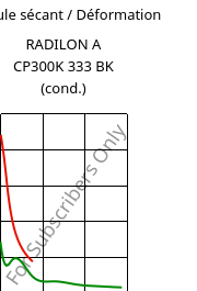 Module sécant / Déformation , RADILON A CP300K 333 BK (cond.), PA66-MD30, RadiciGroup
